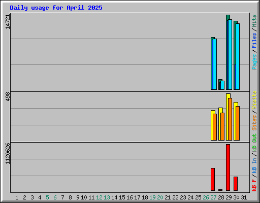 Daily usage for April 2025