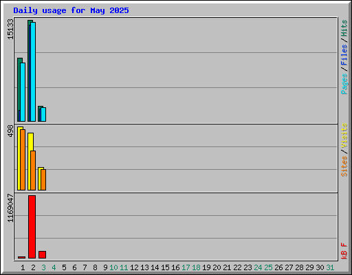 Daily usage for May 2025