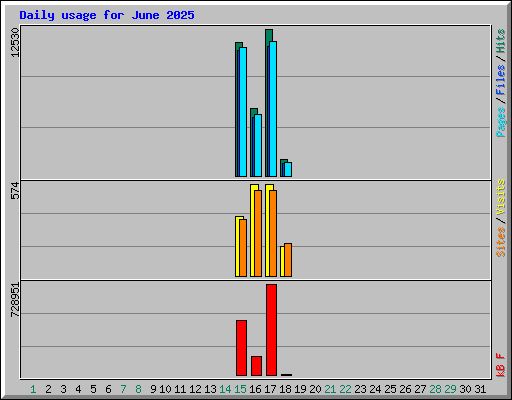 Daily usage for June 2025