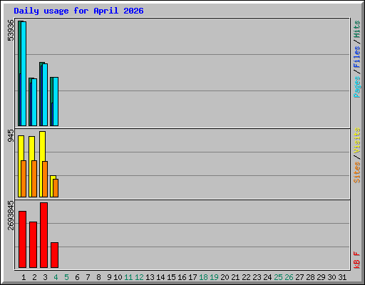 Daily usage for April 2026