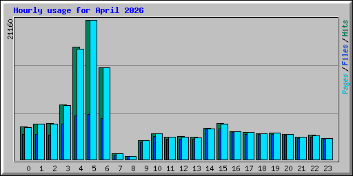Hourly usage for April 2026